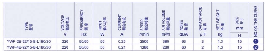 Характеристики YWF-2E-92/15-B-L180/30